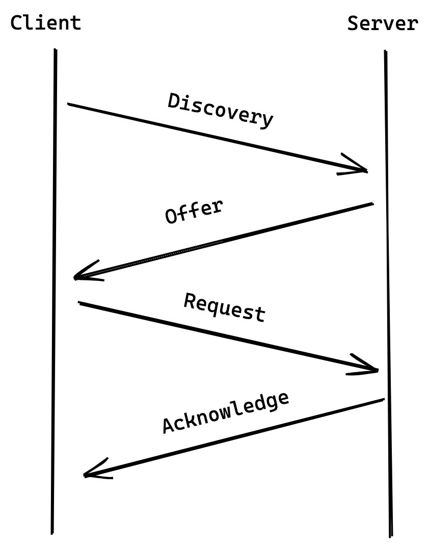 DHCP workflow