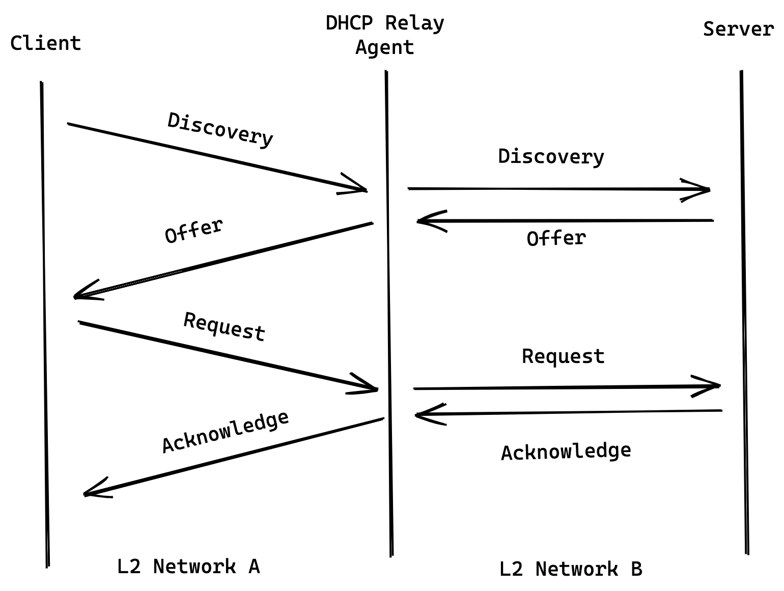 DHCP relay workflow